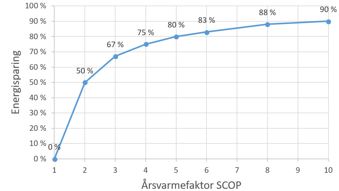 Årsvarmefaktor og energisparing